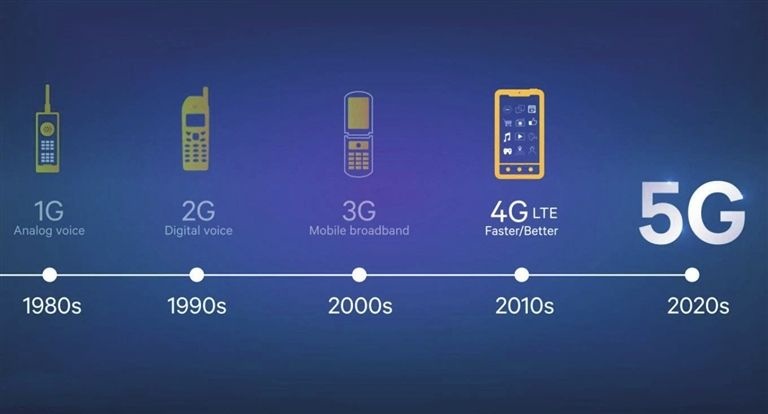 手機信號放大器|5G到底有多快？一起來看中國速度