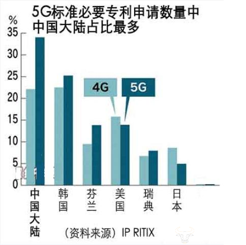 手機信號放大器|中國的5G專利申請全球第一意味著什么？