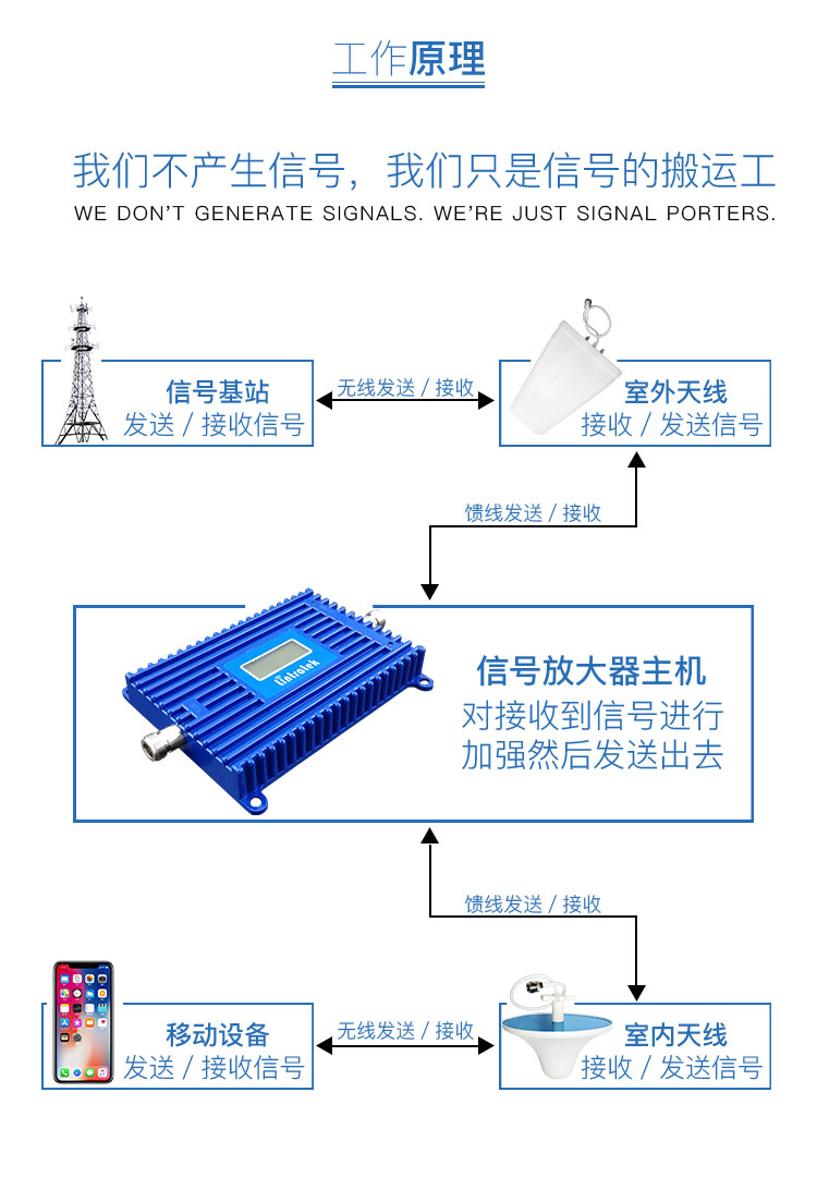 手機信號放大器|安裝手機信號放大器如何選信號源？