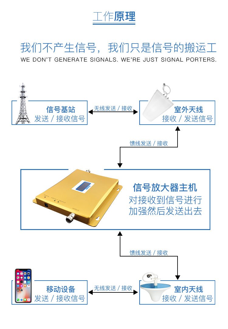 安裝手機(jī)信號放大器如何選信號源？