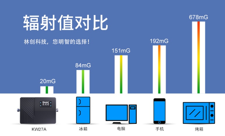 手機(jī)信號(hào)放大器輻射危害大嗎？