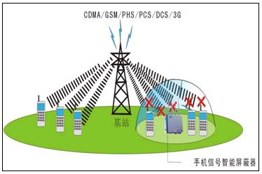 建議收藏I屏蔽器的工作原理是什么？怎么選？