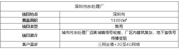 案例 I 13000㎡污水廠信號飆升，覆蓋效果被夸爆！