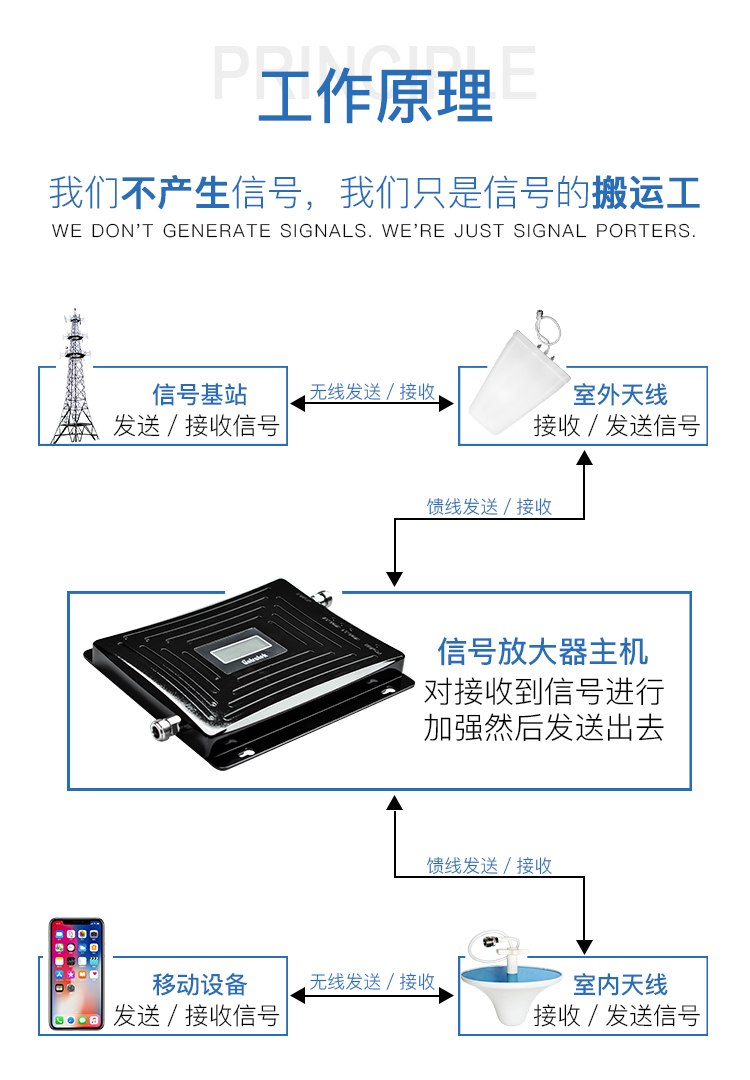 手機信號增強器|安裝手機信號放大器如何選信號源？